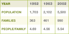 Year 1952 population 1,703 families 363 people 4.69; Year 1963 population 2,102 families 461 people 4.56; Year 2002 population 5,500 families 461 people 5.54;